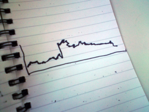 A line graph in a notebook, after moving along at a low level, the graph suddenly spikes halfway through